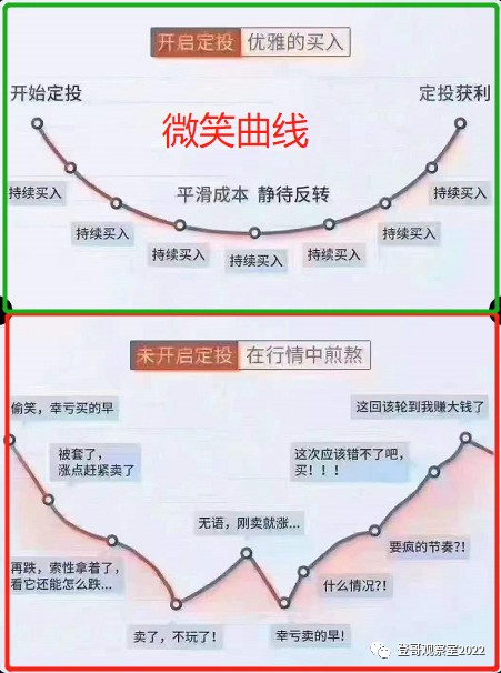 2026基金定投实战，微笑曲线策略操作指南