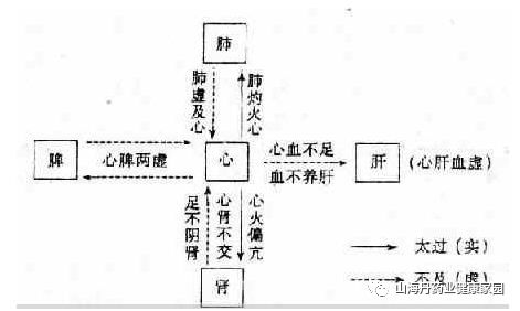 心脾肝火双调，失眠中医辨证施治新解