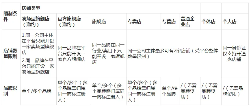 小红书开店全流程与三类店铺资质对比深度解析