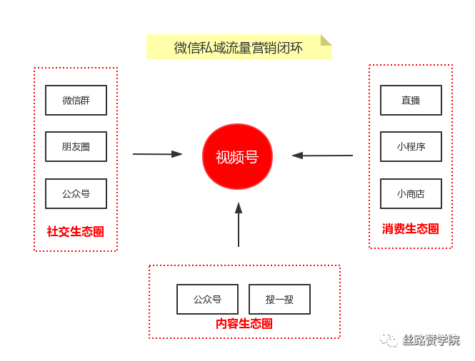 视频号直播起号流量撬动模型，私域导入与公域推荐双核策略深度解析