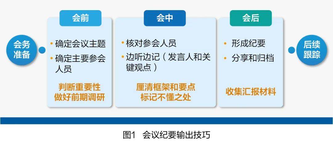 5分钟速提2小时会议核心，高效纪要撰写法