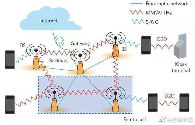 6G革新之路，太赫兹通信与空天地一体化架构预览