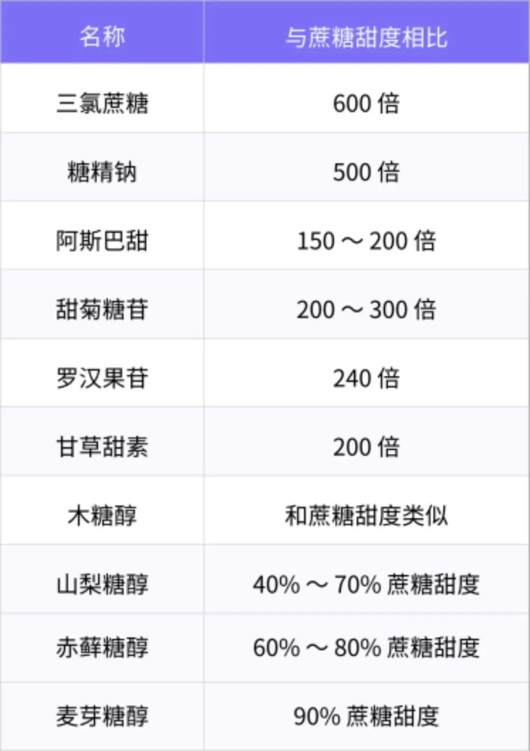 代糖安全性再评估，阿斯巴甜致癌争议的剂量换算解析
