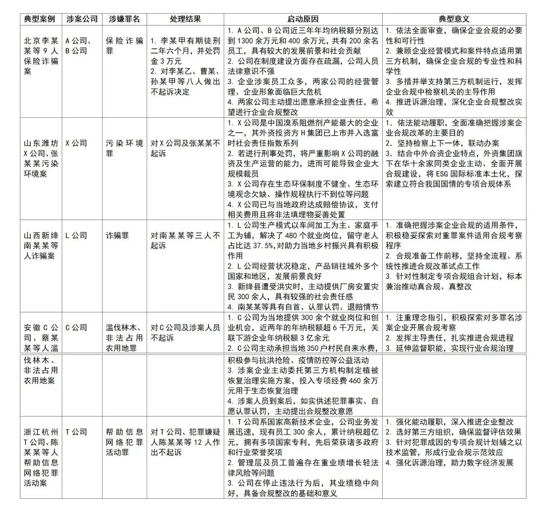 刑事合规整改中第三方监督评估与合规不起诉适用条件的实践探索